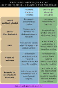 Custeio por Absorção x Custeio Variável